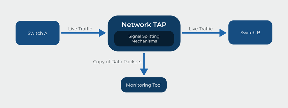 How a Network TAP Works