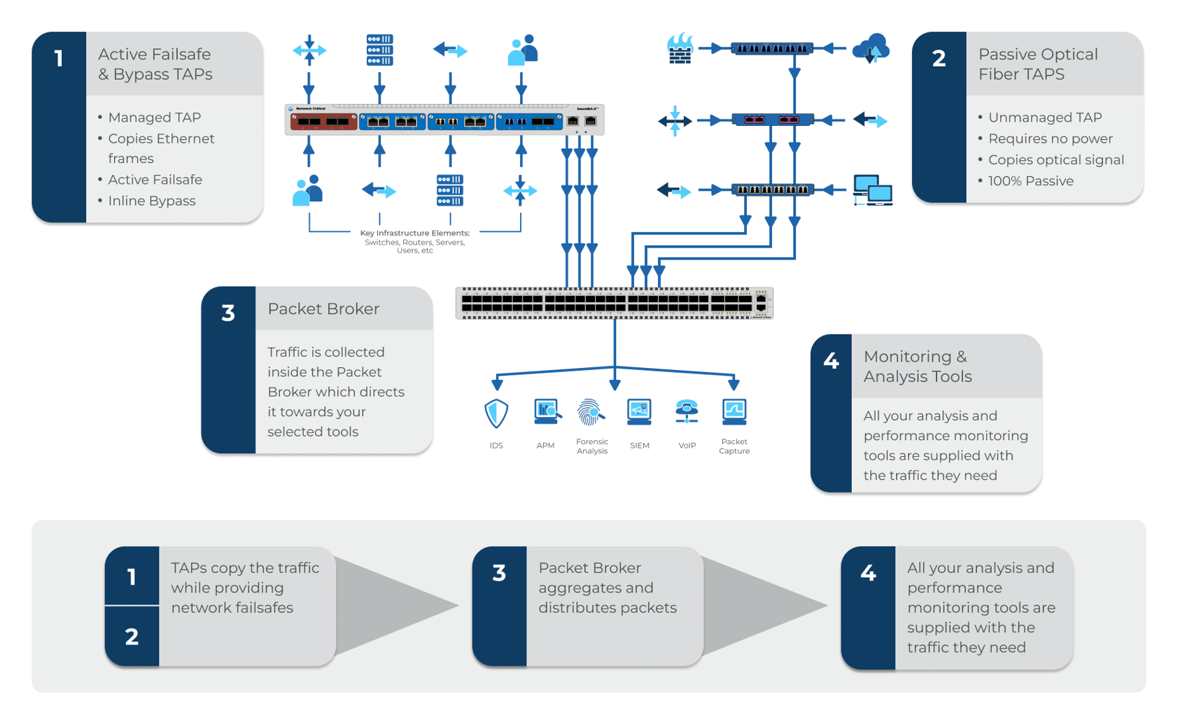 TAPs and Packet Brokers