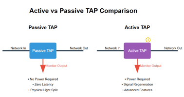 Active TAP vs Passive TAP: Critical Differences for Network Visibility image